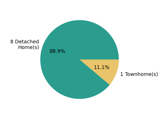 Pie chart showing home sales by property type for Gina M McAndrews