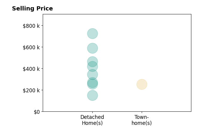 Histogram of home sales price ranges for Gina M McAndrews