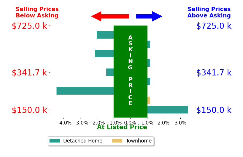 Bar chart comparing asking price vs selling price for Gina M McAndrews