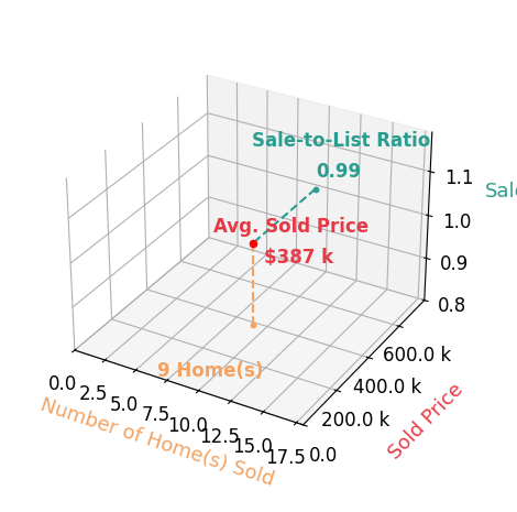 Chart showing sale-to-list price ratio for Gina M McAndrews