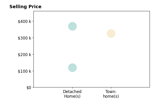 Histogram of home sales price ranges for Jessie Borkowski