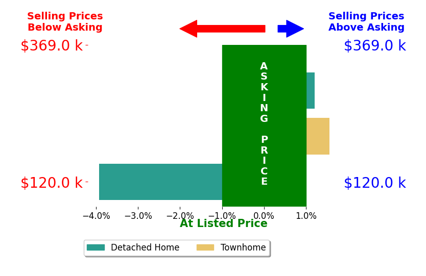 Bar chart comparing asking price vs selling price for Jessie Borkowski