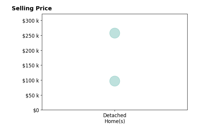 Amy Chester's sold homes include detached homes from $97K to $258K.
