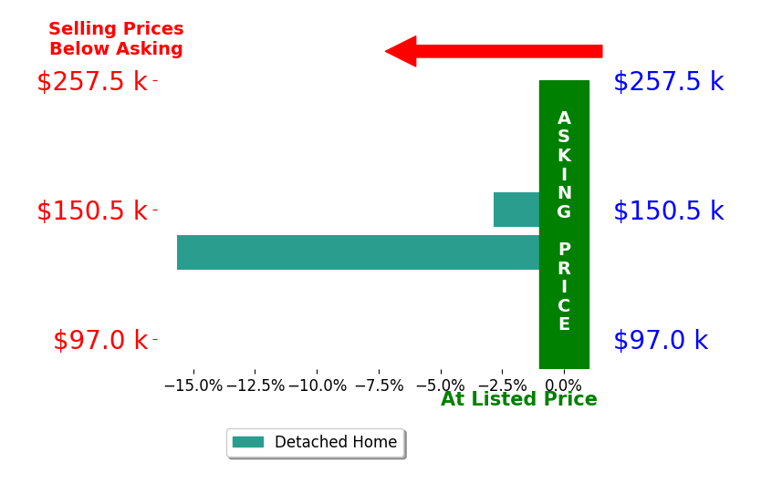 Amy Chester's sold homes closed 9.2% below asking on average, with 0 homes above, 2 below, and 0 at asking price.