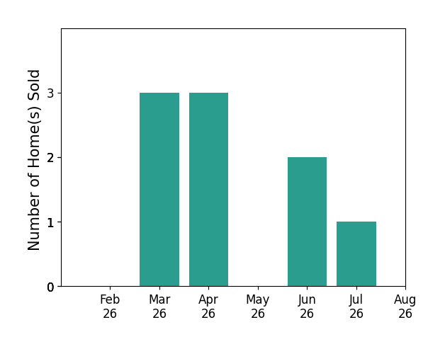 Amanda Combs sold 3 homes in March 2026, 3 homes in April 2026, 2 homes in June 2026, 1 home in July 2026, for a total of 9 homes.