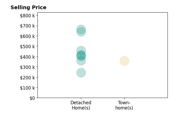 Amanda Combs's sold homes include detached homes from $245K to $662K, townhomes at $360K.