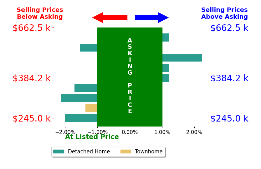 Amanda Combs's sold homes closed 0.7% below asking on average, with 1 homes above, 5 below, and 3 at asking price.