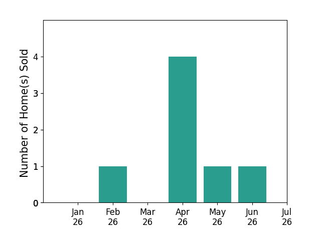 Bar chart of total home sales by Eric Perez over the past 12 months