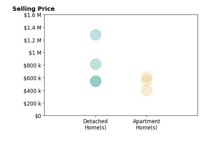 Histogram of home sales price ranges for Eric Perez