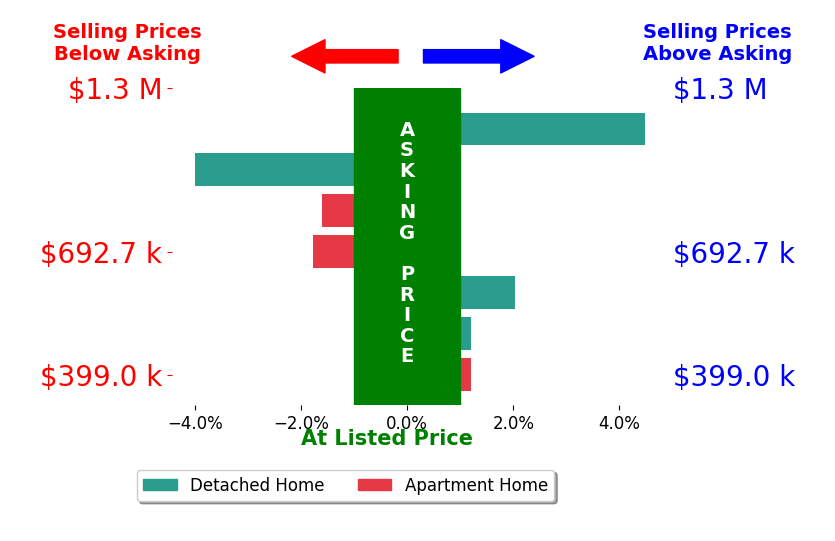 Bar chart comparing asking price vs selling price for Eric Perez