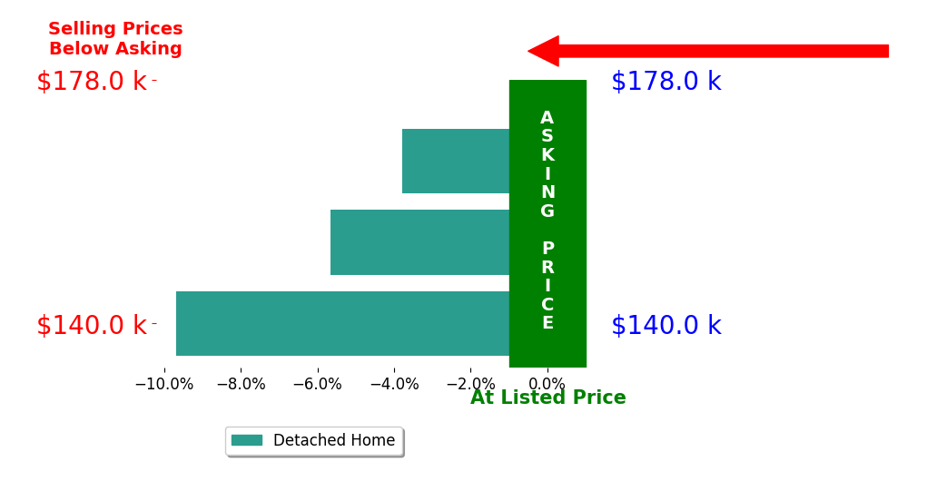 Bar chart comparing asking price vs selling price for Malissa Gentry
