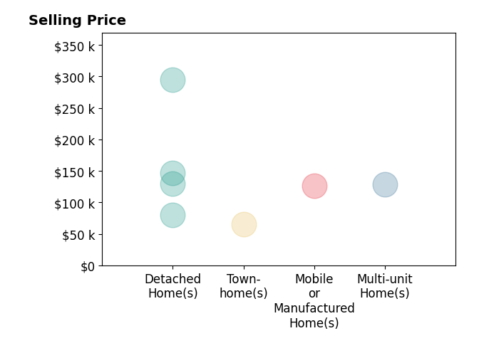 Melissa Justice's sold homes include detached homes from $80K to $295K, townhomes at $65K, multi-unit homes at $128K, mobile or manufactured homes at $126K.