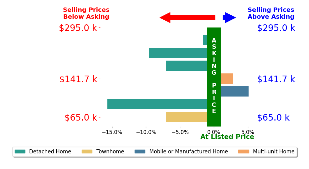 Melissa Justice's sold homes closed 4.7% below asking on average, with 2 homes above, 5 below, and 0 at asking price.