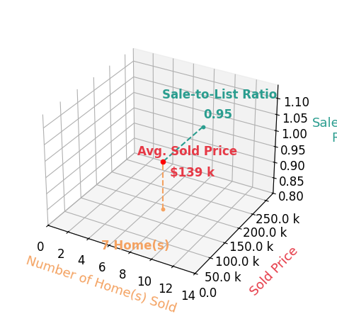 Melissa Justice sold 7 homes with an average sold price of $139K and an average sale-to-list ratio of 95.3%.