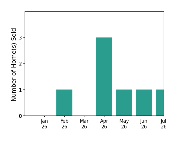 Bar chart of total home sales by David Oliphant over the past 12 months