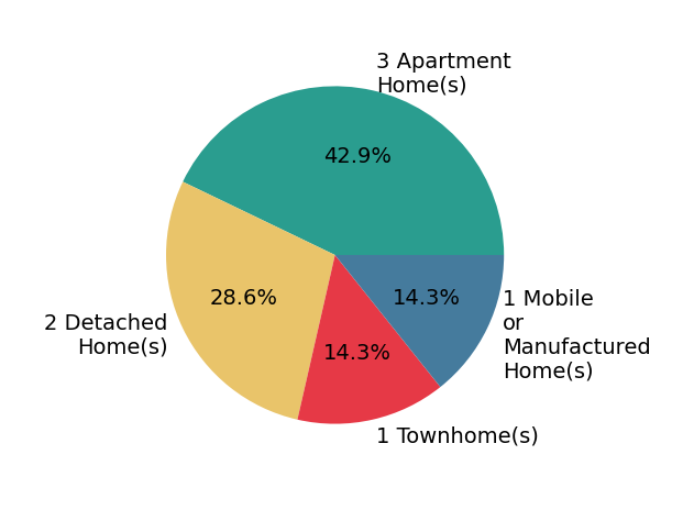 Pie chart showing home sales by property type for David Oliphant