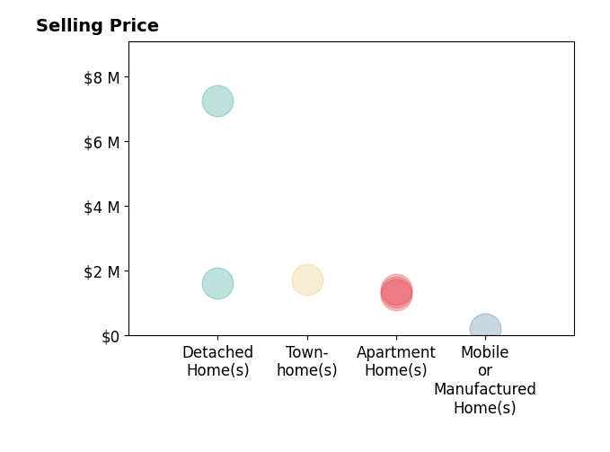 Histogram of home sales price ranges for David Oliphant