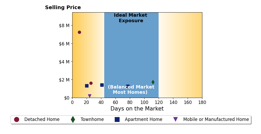 Bar chart of average days on market for David Oliphant's listings