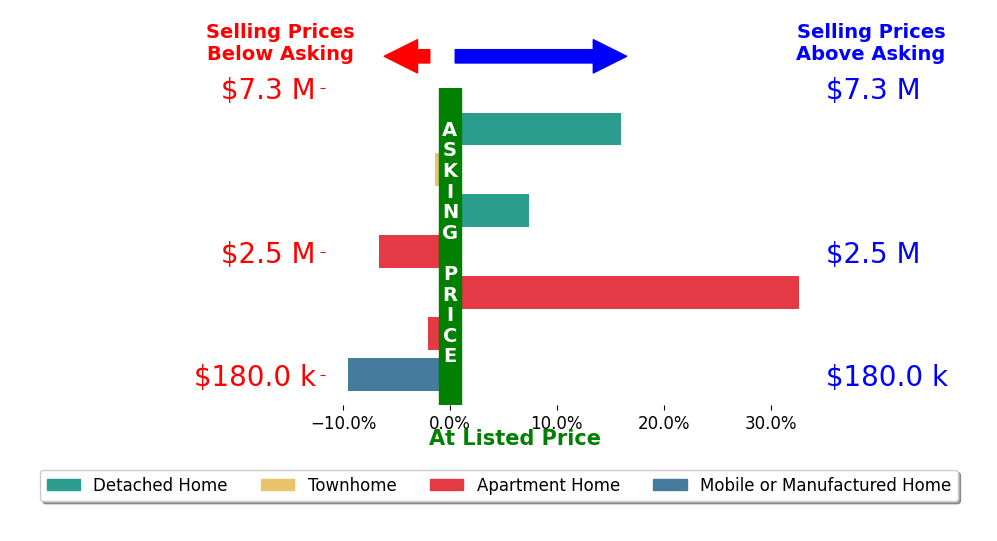 Bar chart comparing asking price vs selling price for David Oliphant