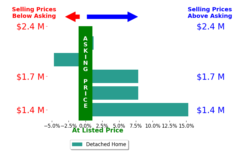 Bar chart comparing asking price vs selling price for Daniel Smith