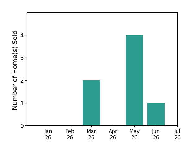 Bar chart of total home sales by Daniel K Cheng over the past 12 months