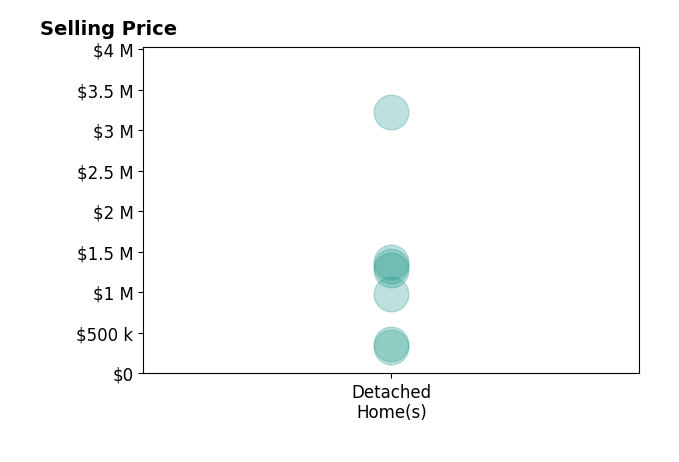 Histogram of home sales price ranges for Daniel K Cheng