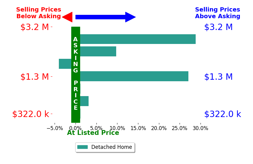 Bar chart comparing asking price vs selling price for Daniel K Cheng