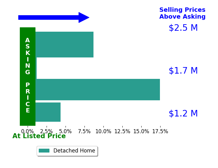 Bar chart comparing asking price vs selling price for Michael Jimenez