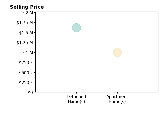 Histogram of home sales price ranges for Brandon Denman