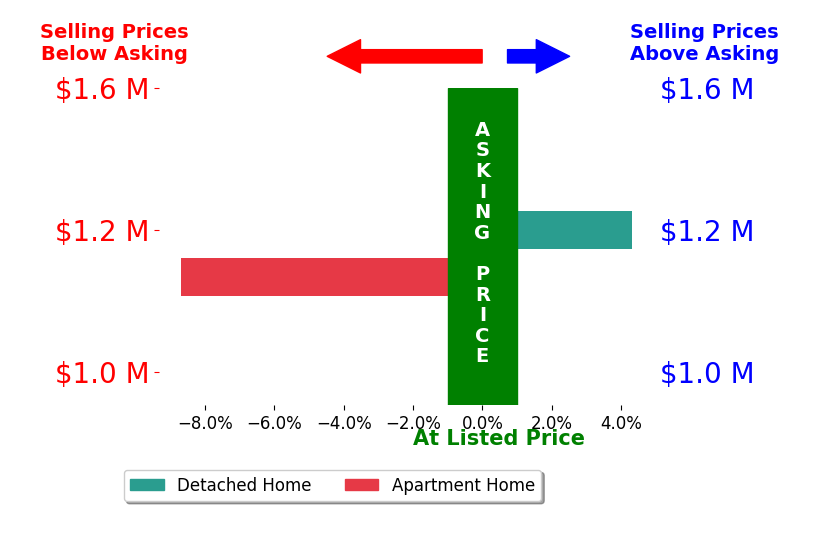 Bar chart comparing asking price vs selling price for Brandon Denman