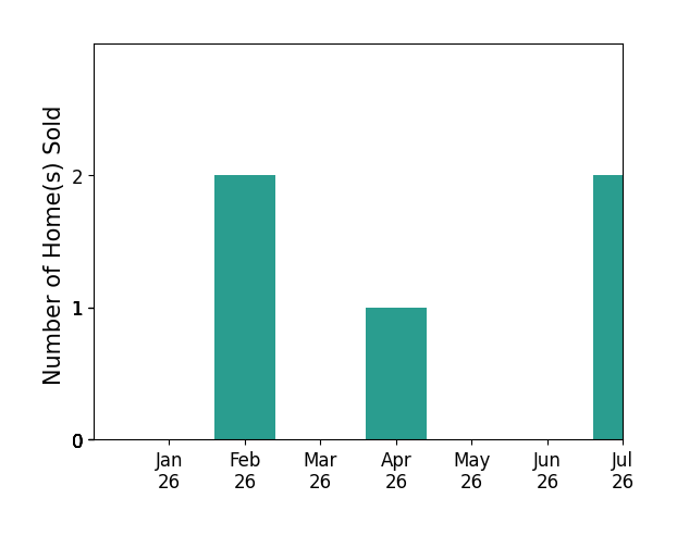Bar chart of total home sales by Nate Serdy over the past 12 months