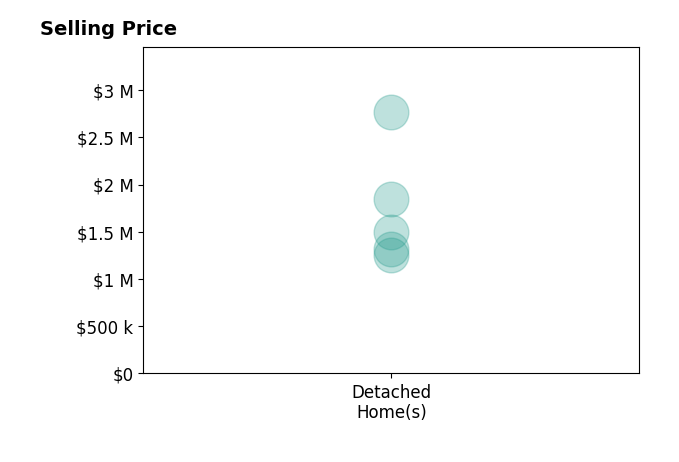 Histogram of home sales price ranges for Nate Serdy