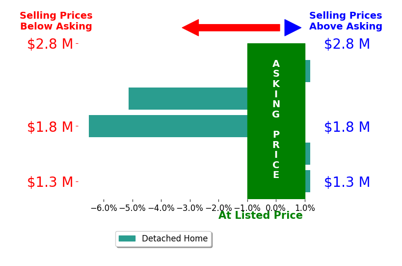 Bar chart comparing asking price vs selling price for Nate Serdy