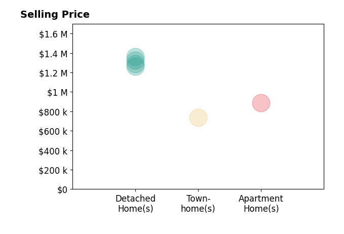 Histogram of home sales price ranges for Greta Sieglock