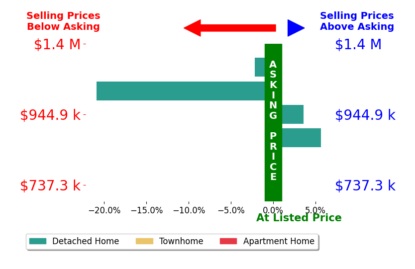 Bar chart comparing asking price vs selling price for Greta Sieglock