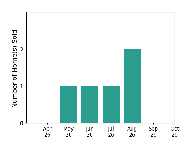 Bar chart of total home sales by Mary Beth Johnson over the past 6 months