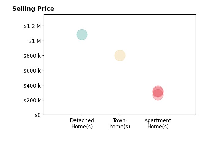 Histogram of home sales price ranges for Mary Beth Johnson