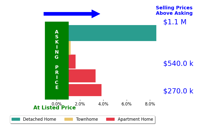Bar chart comparing asking price vs selling price for Mary Beth Johnson