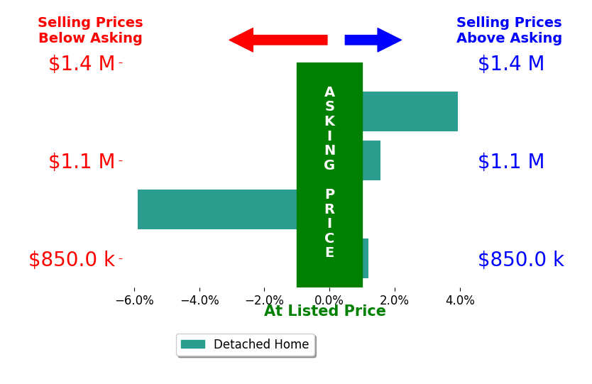 Bar chart comparing asking price vs selling price for Theresa Lee