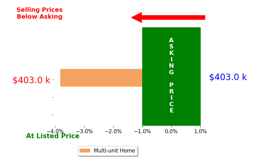 Nick Corcoran's sold homes closed 3.8% below asking on average, with 0 homes above, 1 below, and 0 at asking price.
