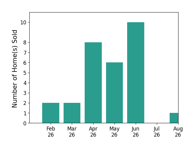 Clorice Vines sold 2 homes in February 2026, 2 homes in March 2026, 8 homes in April 2026, 6 homes in May 2026, 10 homes in June 2026, 1 home in August 2026, for a total of 29 homes.