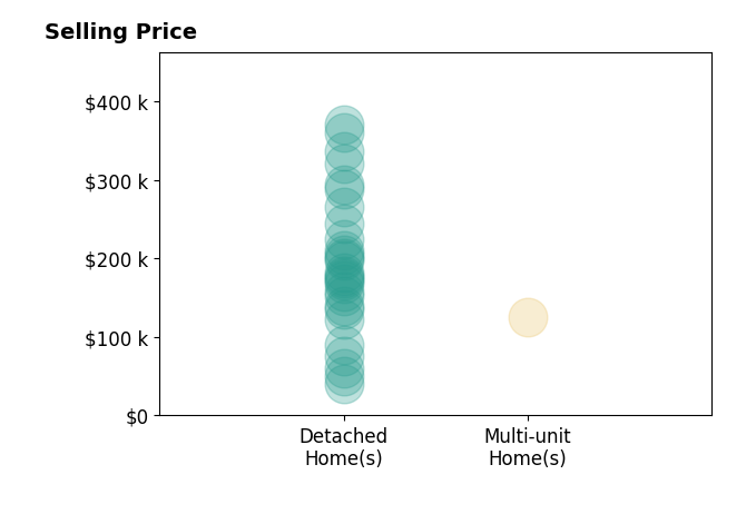 Clorice Vines's sold homes include detached homes from $41K to $370K, multi-unit homes at $125K.