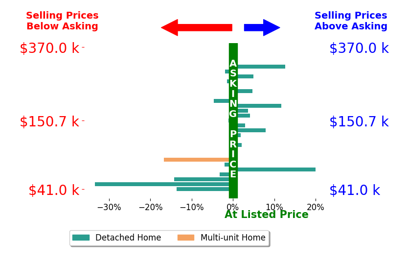 Clorice Vines's sold homes closed 0.6% below asking on average, with 11 homes above, 10 below, and 8 at asking price.