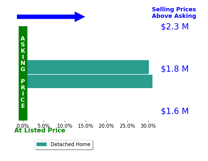 Bar chart comparing asking price vs selling price for Morgan Aiello