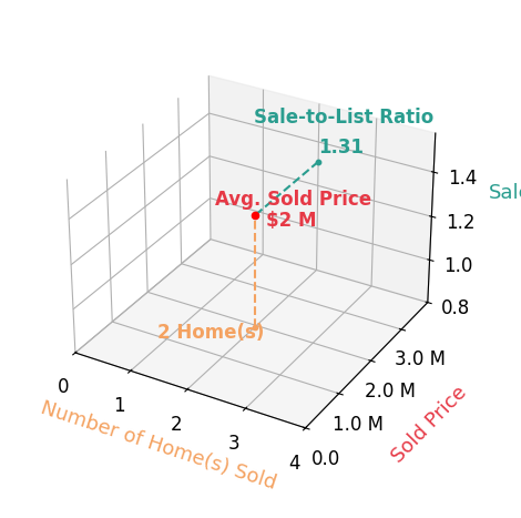 Chart showing sale-to-list price ratio for Morgan Aiello
