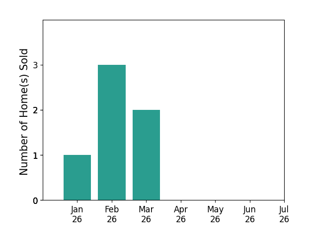 Bar chart of total home sales by Calvin Li over the past 12 months