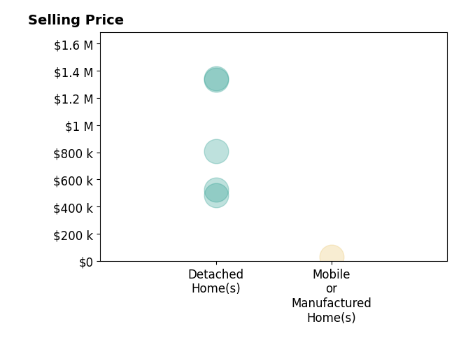 Histogram of home sales price ranges for Calvin Li