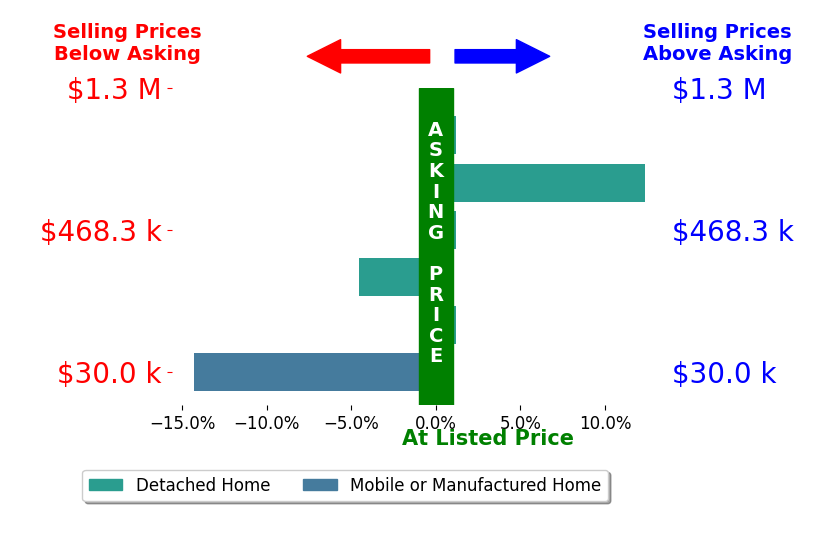 Bar chart comparing asking price vs selling price for Calvin Li