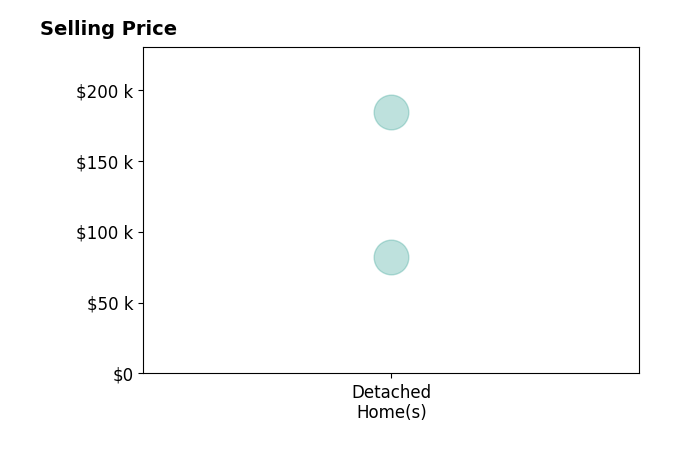 Grant Williams's sold homes include detached homes from $82K to $184K.