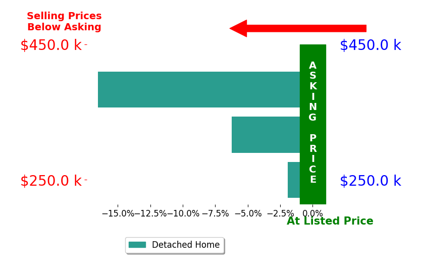 Angela Thompson's sold homes closed 8.2% below asking on average, with 0 homes above, 3 below, and 0 at asking price.